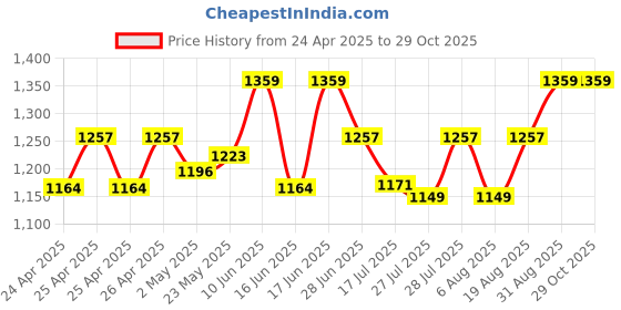 ajio.com shawkh Women Embroidered Stole with Tassels shawkh Price History Graph from 24 Apr 2025 to 29 Oct 2025