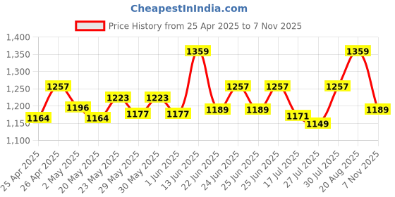ajio.com shawkh Women Embroidered Stole with Tassels shawkh Price History Graph from 25 Apr 2025 to 7 Nov 2025