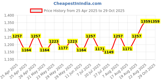 ajio.com shawkh Women Embroidered Stole with Tassels shawkh Price History Graph from 25 Apr 2025 to 28 Oct 2025