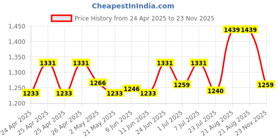 ajio.com shawkh Women Embroidered Stole with Tassels shawkh Price History Graph from 24 Apr 2025 to 23 Nov 2025