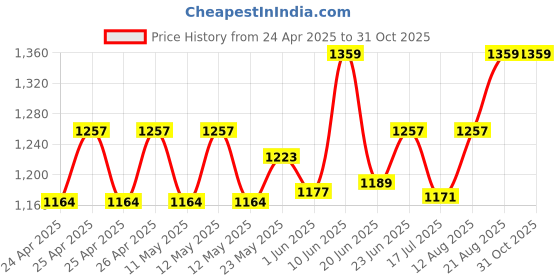 ajio.com shawkh Women Embroidered Stole with Tassels shawkh Price History Graph from 24 Apr 2025 to 31 Oct 2025