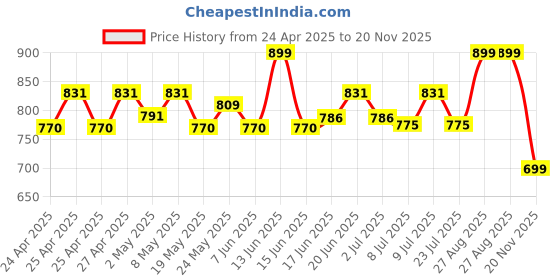 ajio.com shawkh Women Embroidered Stole with Tassels shawkh Price History Graph from 24 Apr 2025 to 20 Nov 2025