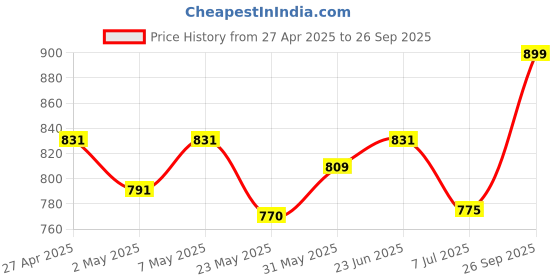 ajio.com shawkh Women Embroidery Stole shawkh Price History Graph from 27 Apr 2025 to 26 Sep 2025