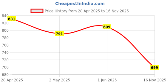 ajio.com shawkh Women Self-design Stole shawkh Price History Graph from 28 Apr 2025 to 16 Nov 2025