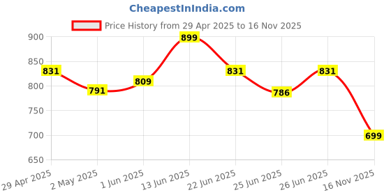 ajio.com shawkh Women Self-design Stole shawkh Price History Graph from 29 Apr 2025 to 16 Nov 2025