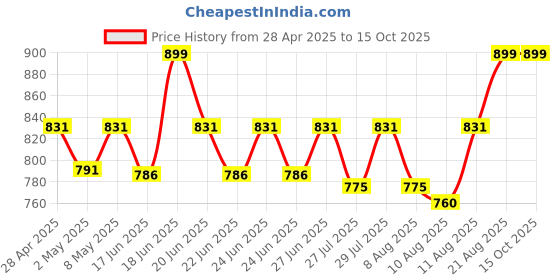 ajio.com shawkh Women Self-design Stole shawkh Price History Graph from 28 Apr 2025 to 15 Oct 2025
