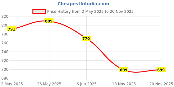 ajio.com shawkh Women Self-design Stole shawkh Price History Graph from 2 May 2025 to 20 Nov 2025