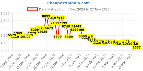 ajio.com asos design Shawl Collar Aviator Jacket with Belt asos design Price History Graph from 5 Dec 2024 to 27 Nov 2025