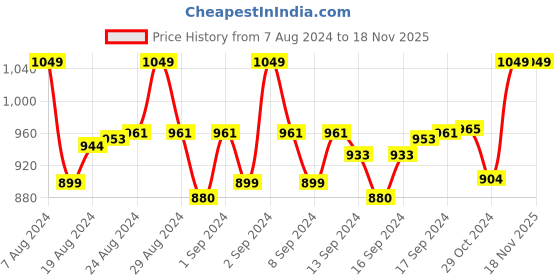 ajio.com weavers villa Shawl with Floral Woven Motifs weavers villa Price History Graph from 7 Aug 2024 to 18 Nov 2025