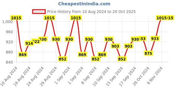 ajio.com weavers villa Shawl with Floral Woven Motifs weavers villa Price History Graph from 10 Aug 2024 to 20 Oct 2025