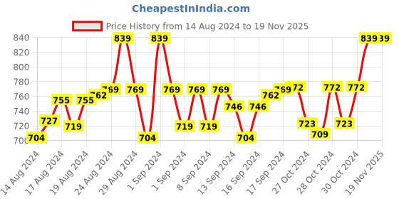 ajio.com weavers villa Shawl with Floral Woven Motifs weavers villa Price History Graph from 14 Aug 2024 to 18 Nov 2025