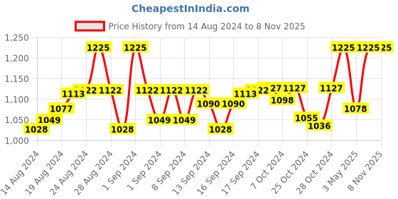 ajio.com weavers villa Shawl with Floral Woven Motifs weavers villa Price History Graph from 14 Aug 2024 to 7 Nov 2025