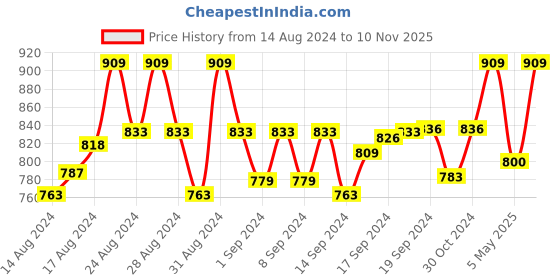 ajio.com weavers villa Shawl with Floral Woven Motifs weavers villa Price History Graph from 14 Aug 2024 to 10 Nov 2025