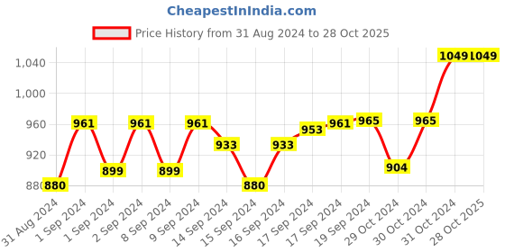 ajio.com weavers villa Shawl with Paisley Woven Motifs weavers villa Price History Graph from 31 Aug 2024 to 28 Oct 2025