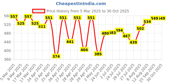 ajio.com hunkemoller Shay Brazilian Panties hunkemoller Price History Graph from 5 Mar 2025 to 29 Oct 2025