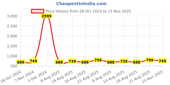 ajio.com lavie Shaya Structured Wristlet lavie Price History Graph from 28 Oct 2024 to 15 Nov 2025