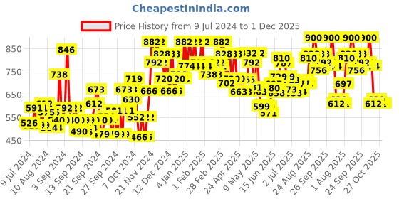 ajio.com shaye Button-Down Shirt with Cuffed Sleeves shaye Price History Graph from 9 Jul 2024 to 1 Dec 2025