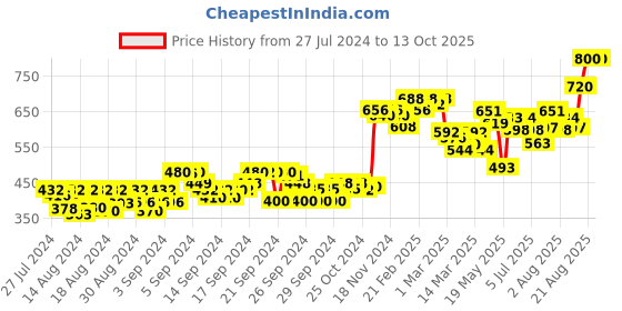 ajio.com shaye Floral Print Dupatta with Contrast Border shaye Price History Graph from 27 Jul 2024 to 13 Oct 2025