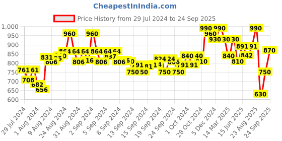 ajio.com shaye Polyester Shirt with Spread Collar shaye Price History Graph from 29 Jul 2024 to 24 Sep 2025