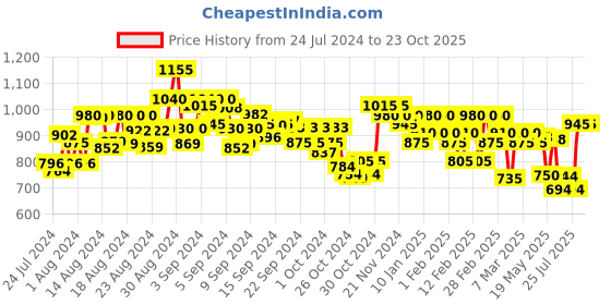 ajio.com shaye Shirt with Cuffed Sleeves shaye Price History Graph from 24 Jul 2024 to 22 Oct 2025