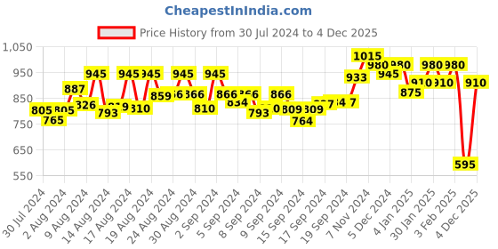 ajio.com shaye Shirt with Spread Collar shaye Price History Graph from 30 Jul 2024 to 4 Dec 2025