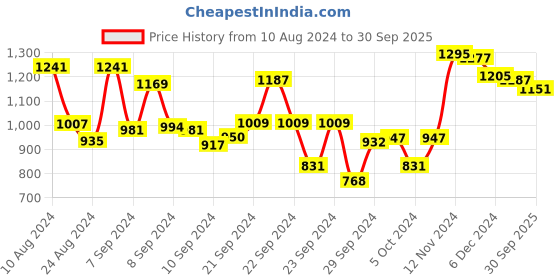 ajio.com shaye Top with Roll-Up Sleeves shaye Price History Graph from 10 Aug 2024 to 30 Sep 2025