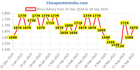 ajio.com shaye WomanShirt Dress shaye Price History Graph from 25 Dec 2024 to 26 Sep 2025