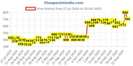 ajio.com shaye Women Checked Dupatta with Contrast Border shaye Price History Graph from 27 Jul 2024 to 20 Oct 2025