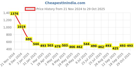 ajio.com shaye Women Regular Fit Cardigan shaye Price History Graph from 21 Nov 2024 to 29 Oct 2025