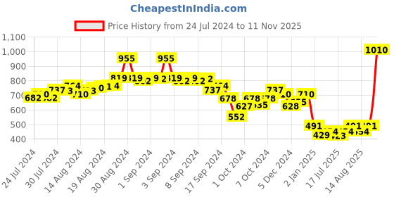 ajio.com shaye Women Regular Fit Shirt shaye Price History Graph from 24 Jul 2024 to 11 Nov 2025