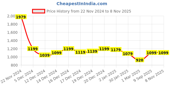 ajio.com shaye Women Regular Fit Sweatshirt shaye Price History Graph from 22 Nov 2024 to 8 Nov 2025