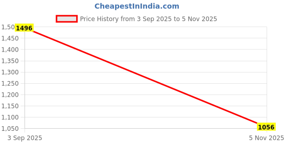 ajio.com shaye Women Spread Collar Regular Fit Shirt shaye Price History Graph from 3 Sep 2025 to 5 Nov 2025