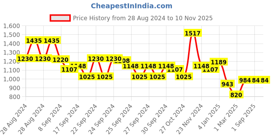 ajio.com shaye Women V-Neck Regular Fit Top shaye Price History Graph from 28 Aug 2024 to 10 Nov 2025