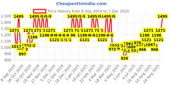 ajio.com the body shop Shea Body Butter the body shop Price History Graph from 8 Sep 2024 to 1 Dec 2025