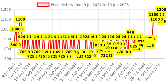 ajio.com l'occitane Shea Butter Extra Gentle Soap l'occitane Price History Graph from 9 Jul 2024 to 13 Jun 2025