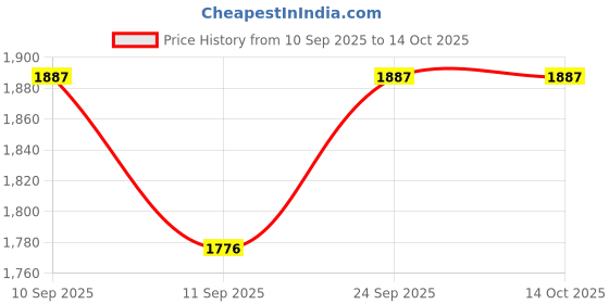 ajio.com beauty garage professional Shea Retention Butter beauty garage professional Price History Graph from 10 Sep 2025 to 14 Oct 2025