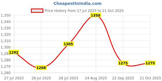 ajio.com beauty garage professional Shea Retention Conditioner beauty garage professional Price History Graph from 27 Jul 2025 to 20 Oct 2025