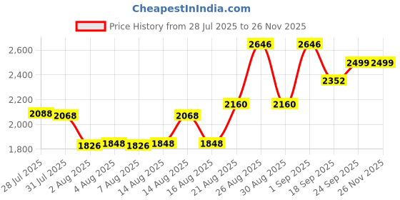 ajio.com beauty garage professional Shea Retention Conditioner beauty garage professional Price History Graph from 28 Jul 2025 to 25 Nov 2025