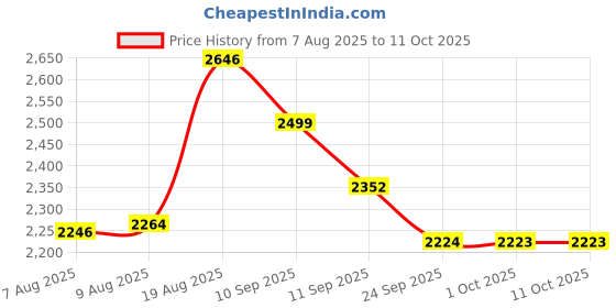 ajio.com beauty garage professional Shea Retention Shampoo beauty garage professional Price History Graph from 7 Aug 2025 to 11 Oct 2025