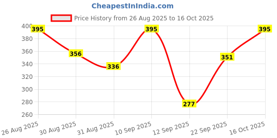 ajio.com the body shop Shea Shower Cream the body shop Price History Graph from 26 Aug 2025 to 16 Oct 2025