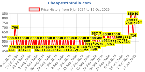 ajio.com l'occitane Shea Verbena Extra Gentle Soap l'occitane Price History Graph from 9 Jul 2024 to 16 Oct 2025