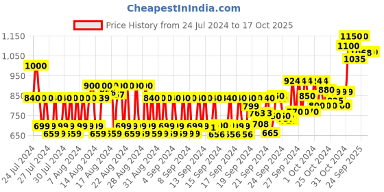 ajio.com l'occitane Shea Verbena Extra Gentle Soap l'occitane Price History Graph from 24 Jul 2024 to 16 Oct 2025