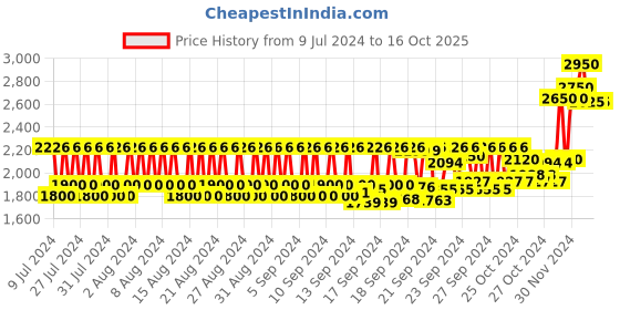 ajio.com l'occitane Shea Verbena Extract Liquid Soap l'occitane Price History Graph from 9 Jul 2024 to 16 Oct 2025