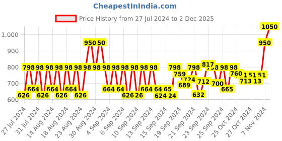 ajio.com l'occitane Shea Zesty Lime Hand Cream l'occitane Price History Graph from 27 Jul 2024 to 2 Dec 2025