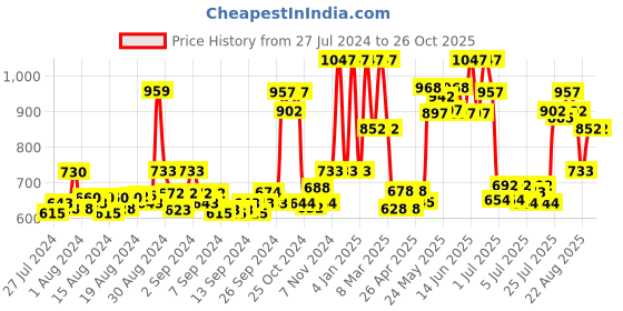 ajio.com mama & bebe Sheath Dress with Insert Pockets mama & bebe Price History Graph from 27 Jul 2024 to 26 Oct 2025