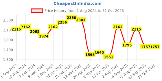 ajio.com sheer by priyasi Sterling Silver Gold-Plated American Diamond-Studded Mangalsutra sheer by priyasi Price History Graph from 1 Aug 2024 to 30 Oct 2025