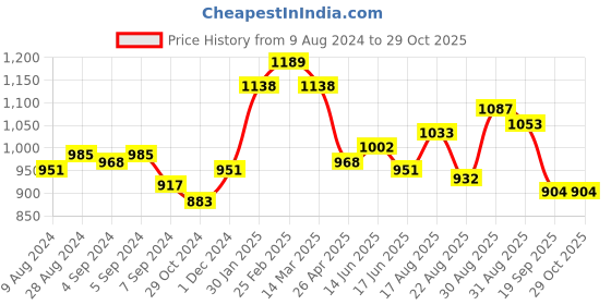 ajio.com sheer by priyasi Sterling Silver Gold-Plated Enchanting Floral Stud Earrings sheer by priyasi Price History Graph from 9 Aug 2024 to 29 Oct 2025