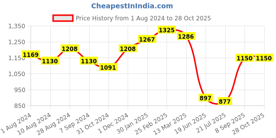 ajio.com sheer by priyasi Sterling Silver Heart Ring sheer by priyasi Price History Graph from 1 Aug 2024 to 28 Oct 2025