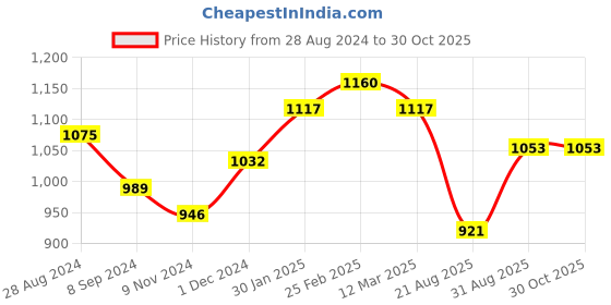 ajio.com sheer by priyasi Sterling Silver Rose Gold-Plated Dual Heart Stud Earrings sheer by priyasi Price History Graph from 28 Aug 2024 to 29 Oct 2025