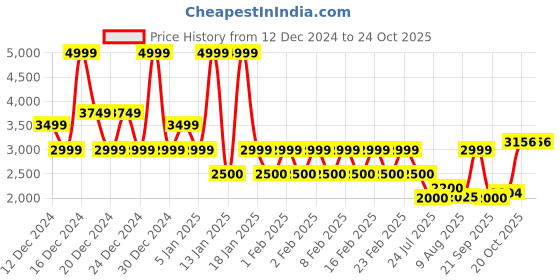 ajio.com superdry Sheer Lurex Printed Blouse superdry Price History Graph from 12 Dec 2024 to 23 Oct 2025